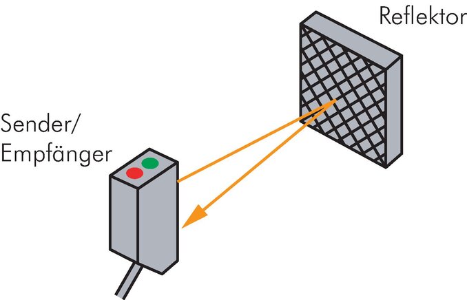 Anwendungsbeispiel: Funktionsprinzip Reflexionslichtschranken